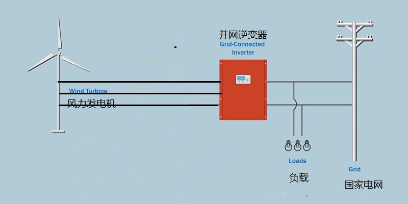 Wind grid tie inverter 1kw-500kw (1)