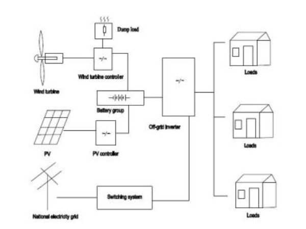 wind solar hybrid system (2)