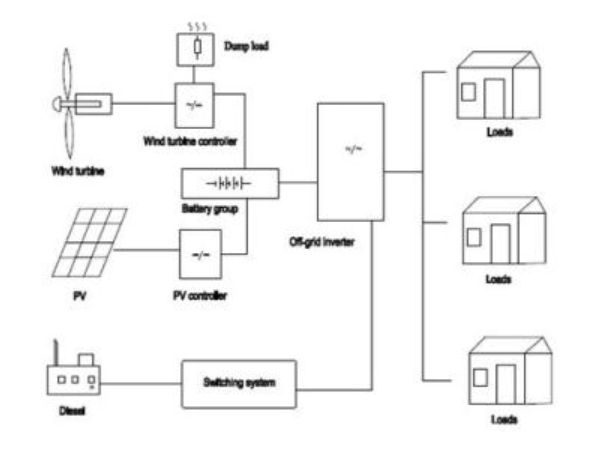 wind solar hybrid system (3)