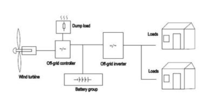 wind turbine off grid working system